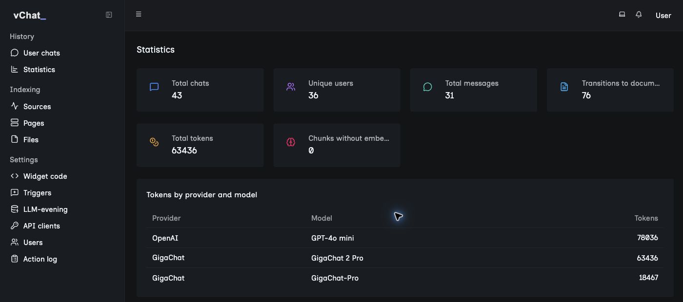 Dzen Chat project statistics interface with chat, user, document-visit and model-usage data